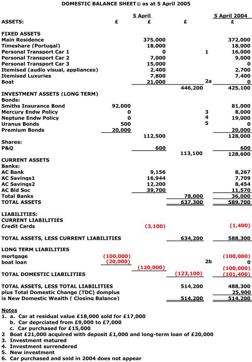 Domestic Balance Sheet: If the person analyzing a company chooses or if the market value of a company's debt and equity is not available, the book value can be used. The book value of debt and equity can be found on the company's balance sheet.