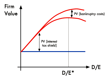 This graph illustrates a theoretical firm value maximizing curve when it comes to a debt-to-equity ratio. All this means is that each organization has the ideal balance between debt and equity, and finding the 'sweet spot' is a useful strategic aspect of financial leverage decisions.