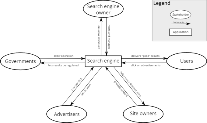 This graphic is a good illustration of the stakeholders involved in a search engine organization. Various groups are impacted by their operations, such as consumers, owners, financiers, governments and advertisers. Owners are directly involved in the process, and thus described as internal stakeholders.