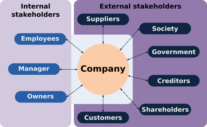 This chart underlines some of the main internal and external stakeholders leaders will consider when looking at the implications of business operations.