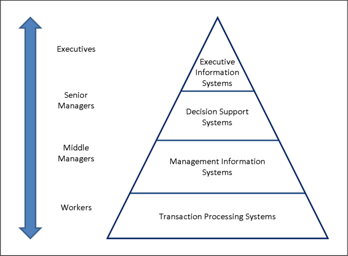 Management Levels And Types Boundless Management