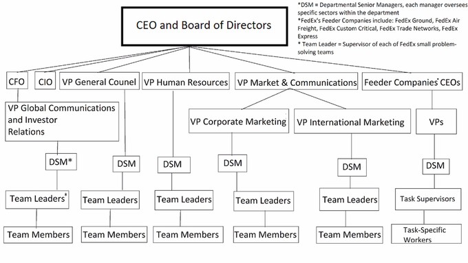 This is an organizational structure example which cleanly demonstrates a vertical delegation of managerial responsibilities. The higher the level of management, the broader their scope. This means that lower level managers have a high degree of detail-orientation.