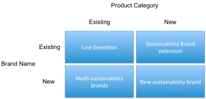 A chart that shows how brand and product extensions (existing and new) interact - line extension, sustainability brand extension, multi-sustainability brands, and new sustainability brand.