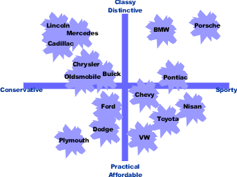 A perceptual map that shows car manufacturers based on conservative, classy distinctive, sporty, and practical affordable.