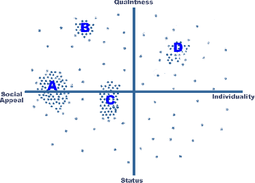 An ideal points map for the alcoholic beverage industry based on quaintness, social appeal, status, and individuality.