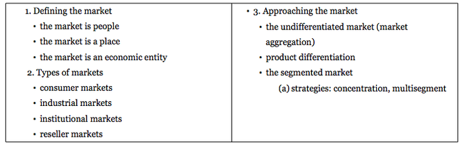 A table that shows how to define and approach markets - define the market (people, place, economic entity), types of markets (consumer, industrial, institutional, reseller), and approaching the market (undifferentiated market, product differentiation, and segmental market - based on strategies).