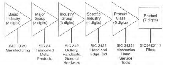 A diagram that shows different SIC code classifications - basic industry (2 digits), major group (2 digits), industry group (3 digits), specific industry (4 digits), product class (5 digits), and product (7 digits).