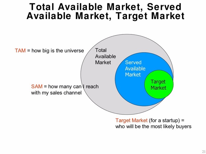 This chart visualizes the concept of a target market within the context of a broader market.