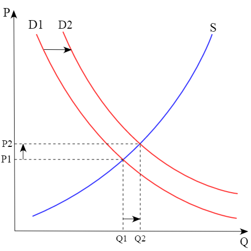 A graph that the plots the supply and demand for a product based on the price, supply, demand, and quantity sold.