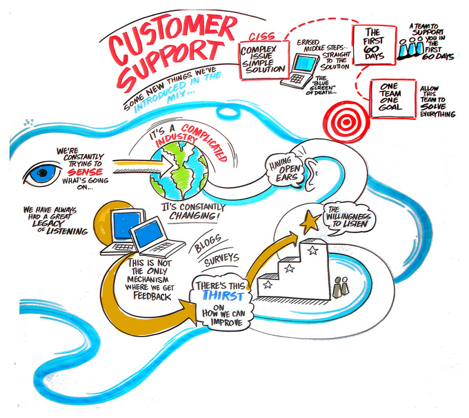 An illustration that shows how companies have tried to streamline the customer support process.