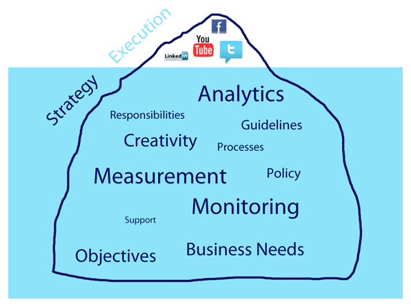 A diagram that shows how companies (for example, YouTube, LinkedIn, Twitter, and Facebook) execute marketing strategies (responsibility, analytics, creativity, processes, guidelines, measurement, policy, support, monitoring, objectives, and business needs).