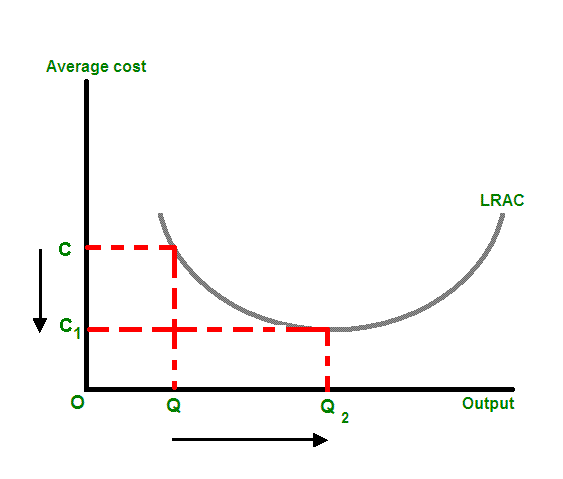 A graph that shows long-run average costs according to a firm's level of production (average cost and output).