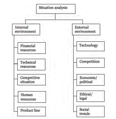 A diagram that shows situational analysis for the internal (financial resources, technical resources, competitive situation, human resources, and product line) and external (technology, competition, economic/political, ethical/legal, and social trends) environments in an organization.