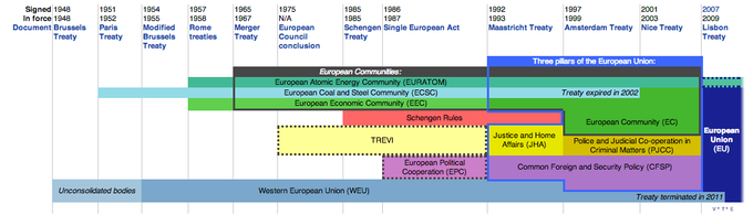 A timeline of European union treaties before the EU was formed