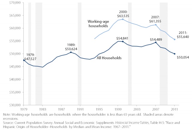 A graph with years on the X-axis and household income on the Y-axis. A dark blue line, representing 