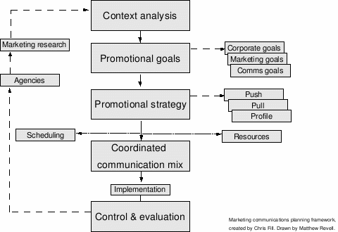 A diagram that shows the advantages of a marketing plan for marketing research and agencies - context analysis, promotional goals (corporate, marketing, comms), promotional strategy (push, pull, profile), scheduling and resources, coordinated communication mix, implementation, and control and evaluation.