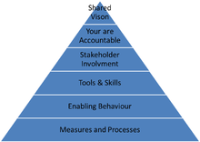 A systems pyramid that shows key leadership attributes - measures and processes, enabling behavior, tools and skills, shareholder involvement, you are accountable, and shared vision.