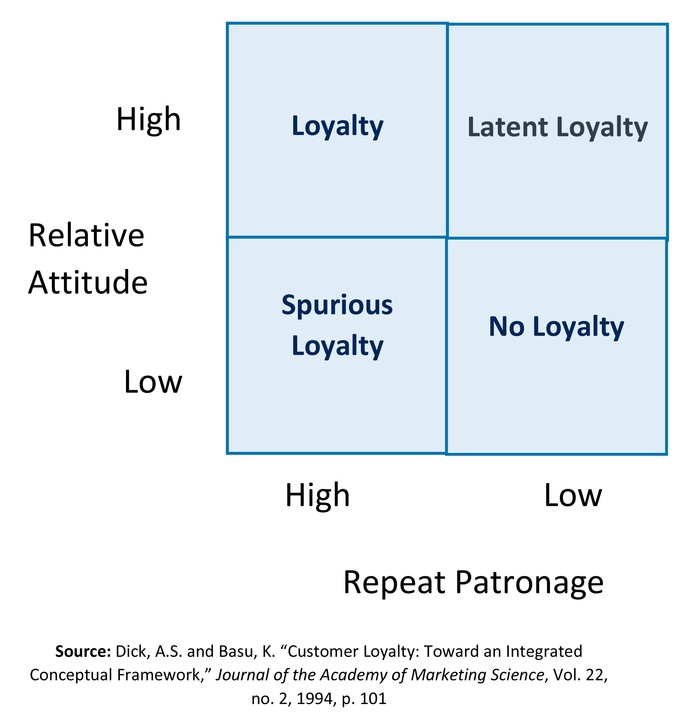 A grid that shows loyalty where relative attitude and repeat patronage are rated as high or low based on spurious loyalty, no loyalty, loyalty, and latent loyalty.