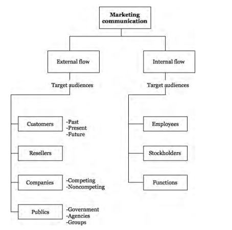 A chart that shows marketing communication based on external flow (customers, resellers, companies, and publics) and internal flow (employees, stockholders, and functions).