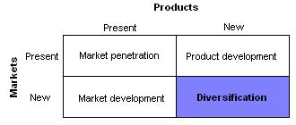 A matrix that focuses on present and future corporate growth strategies for companies and products - market penetration, market development, product development, and diversification.