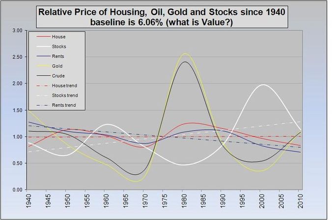 A chart shows that commonly valued items of constant utility tend to vary in price over time (house, stocks, rents, gold, crude oil, house trend, stocks trend, and rents trend).