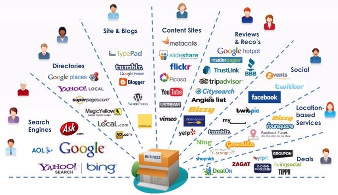 A diagram that shows different digital channels - search engines, directories, sites and blogs, content sites, reviews and reco's, social, location-based services, and deals.