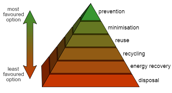 A pyramid diagram that shows the packaging waste hierarchy from least to most favored - disposal, energy recovery, recycling, reuse, minimisation, and prevention.