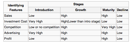 A table that shows the marketing characteristics (sales, investment cost, competition, advertising, and profit) for the various stages of the product life cycle. Each stage is rated as 