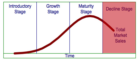 The graph shows where the growth stage is located on the product life cycle (introductory stage, growth stage, maturity stage, and decline stage). The cycle tracks total market sales.
