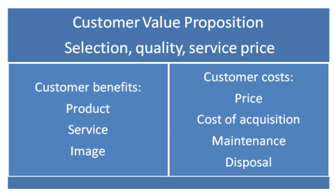 A table that shows the customer value proposition - benefits (product, service, image) and costs (price, cost of acquisition, maintenance, disposal).