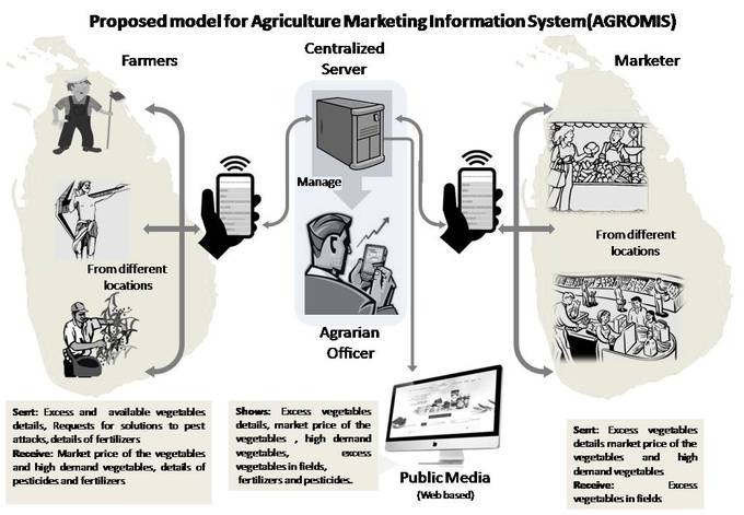 An MIS for agriculture where farmers use a centralized server (agrarian officer or public media) to get answers about specific issues before contacting marketers with crop information.