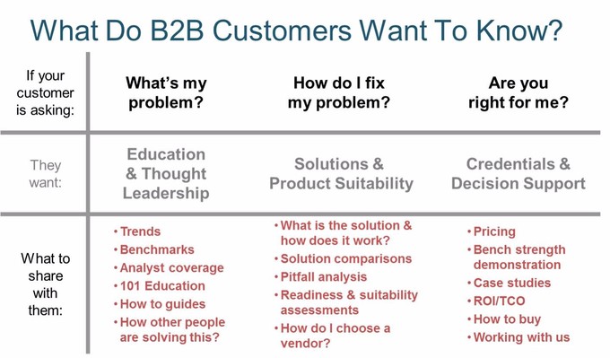 A chart that shows what B2B customers want to know. It shows the customers' questions and what information should be shared with them. 
