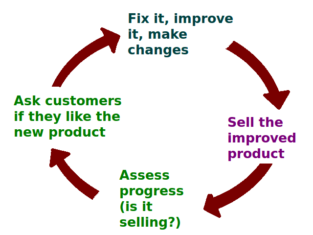 The business feedback loop includes four steps - sell the improved product, access progress (is it selling?), ask customers if they like the new product, and fix it, improve it, and make changes.