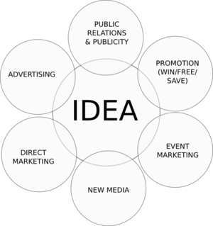 A diagram of the Mar Com Matrix that shows how successful marketing is built from an idea (new media, direct marketing, advertising, public relations and publicity, promotion, and event marketing).