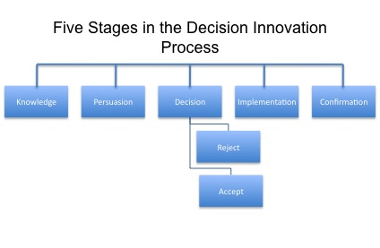 A chart that shows the five stages of decision innovation process - knowledge, persuasion, decision (reject or accept), implementation, and confirmation.