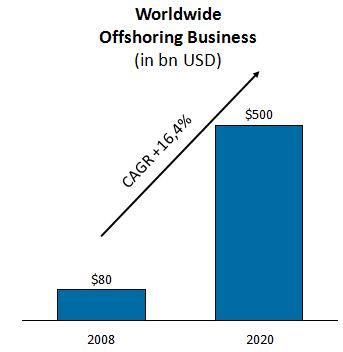 A chart that shows growth in the worldwide offshoring business.