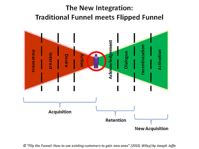 A diagram that shows how businesses acquire new customers - acquisition (awareness, interest, desire, and action), retention (acknowledgment and dialogue), and new acquisition (incentivization and activation).