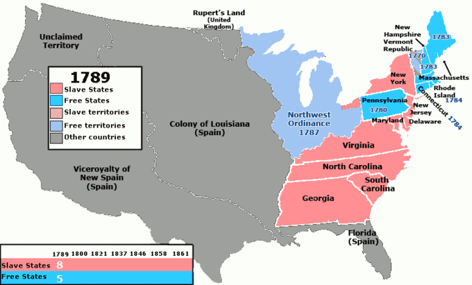 In 1789, there were 8 slaves states and 5 free states. The slaves states were New York, New Jersey, Delaware, Maryland, Virginia, North Carolina, South Carolina, and Georgia. The free states were Massachusetts, New Hampshire, Rhode Island, and Pennsylvania. In 1800, there were 9 slave states and 8 free states. Kentucky and Tennessee were added as slave states, but New York went from being a slave state to a free state. In addition, Vermont and New Hampshire were added as free states. In 1821, there were 12 slave states and 12 free states. Alabama, Mississippi, Louisiana, and Missouri were added as slave states, but New Jersey went from being a slave state to a free state. Maine, Ohio, Indiana, and Illinois were also added as free states. In 1837, there were 13 slave states and 13 free states. Arkansas was added as a slave state and Michigan was added as a free state. In 1846, there were 15 slave states and 14 free states. Florida and Texas were added as slave states and Iowa was added as a free state. In 1858, there were 15 slave states and 17 free states. Wisconsin, Minnesota, and California were added as free states. Finally, in 1861, there were 15 slave states and 19 free states. Wisconsin, Kansas Territory, and Oregon were added as free states.