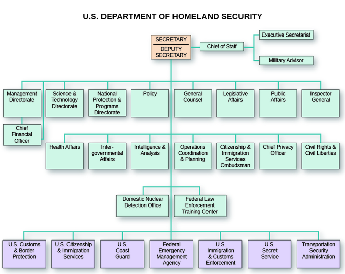 The org chart of the U.S. Department of Homeland Security