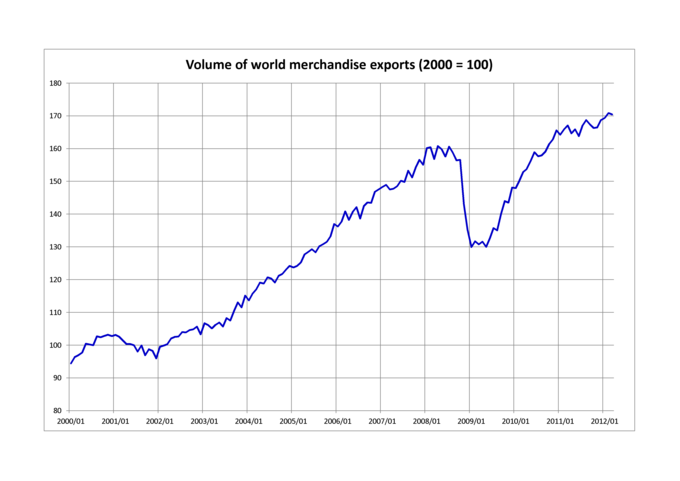 According to the graph, the volume of world merchandise exports (2000=100), rose from about 95 in 2000 to over 160 in 2008. The volume then dropped to around 130 in 2009, and has been steadily rising again since then. In 2012, it was about 170.