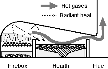 The diagram shows how hot gas and radiant heat move through the firebox, hearth, and flue.