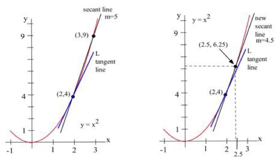 Reading Tangent Lines Business Calculus Course Hero