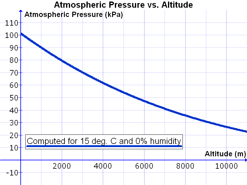 Graph of atmospheric pressure (in kPa) vs. altitude above sea level (in meters). Based on an equation from the CRC manual, a temperature of 15 deg. C and a relative humidity of 0%.