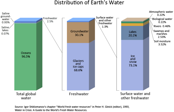 Barcharts of the distribution of water on Earth