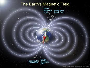 The Earth's Magnetic Field. The planet revolves based on the geographic north. The earth's magnetic north and geographic north poles differ in location by an angle of 11.5 degrees. The magnetic fields arc out from the earth based on the location of the north and south magnetic poles.