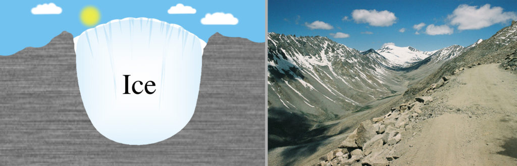 a two part image. the first part shows a a glacier filling a valley. The glacier is u-shaped. the second part of the image shows the glacial valley at the head of Leh valley, Ladakh, NW India. Valley is immediately south of the pass of Khardung La. Leh valley glacier is visible at the top of the valley.