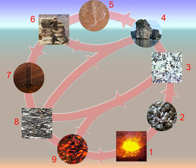 The rock cycle. Melting creates magma, which crystallizes (freezing of rock) into igneous rocks. Rocks are eroded. Sedimentation creates sediments and sedimentary rocks from both metamorphic and igneous rocks. Tectonic burial and metamorphism create metamorphic rocks. All rock types can be turned into the other two rock types, as well as another rock of the same type.