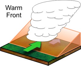 The cold front has a triangular shape. Clouds are lifted above the front.