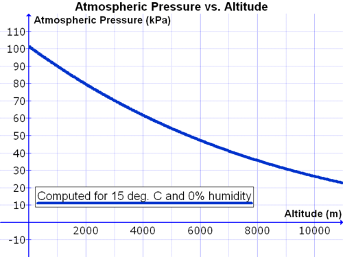 Increasing altitudes cause atmospheric pressure to be lower
