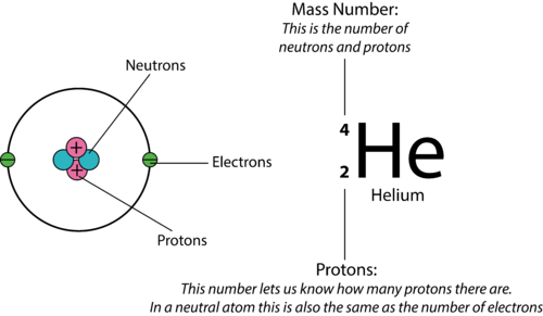 Atomic Number Chemistry For Non Majors Course Hero